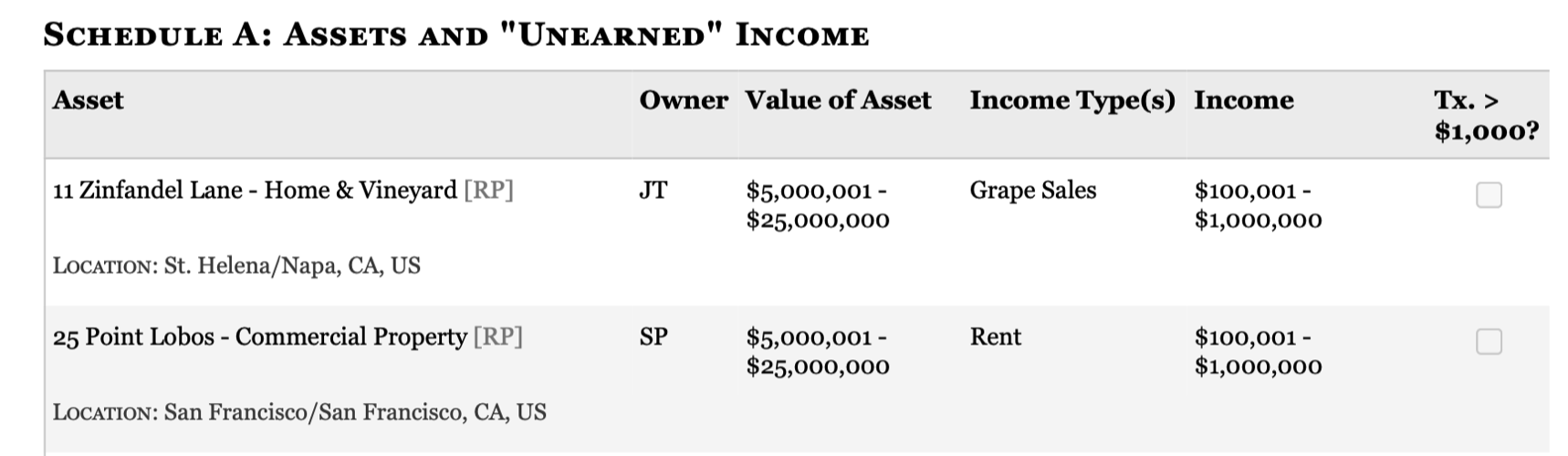 A screenshot of schedule A: a table showing assets and “unearned” income